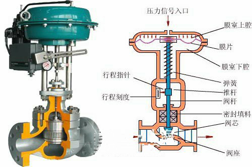 氣動調節閥結構圖 氣動調節閥(fá)結構圖